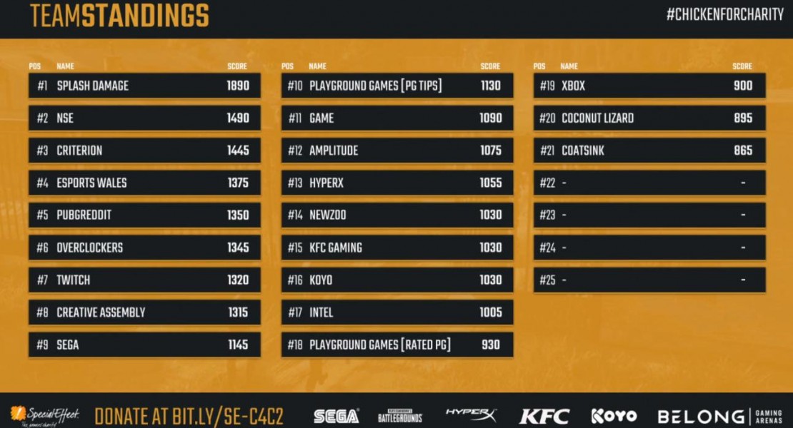 Picture of the scoreboard at the end of the event.